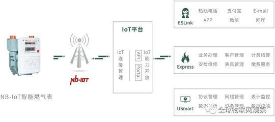 NB-IoT抄表市場激戰正酣，燃氣領域成主戰場，五大巨頭悉數入局